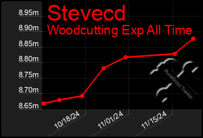 Total Graph of Stevecd