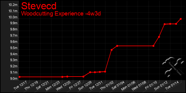 Last 31 Days Graph of Stevecd