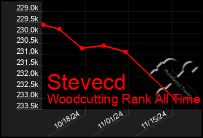 Total Graph of Stevecd