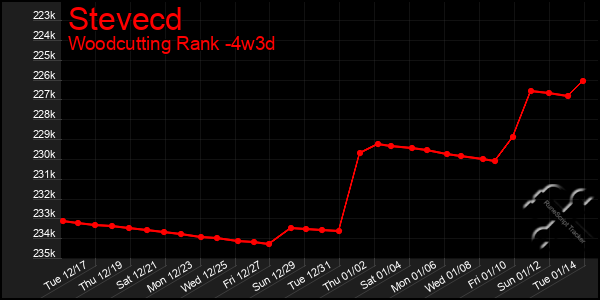 Last 31 Days Graph of Stevecd