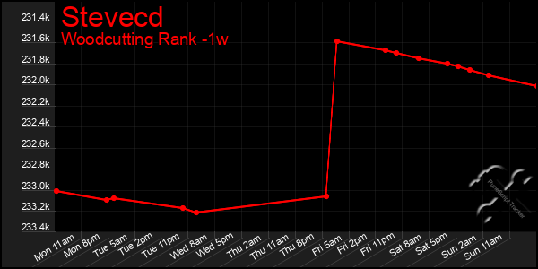 Last 7 Days Graph of Stevecd