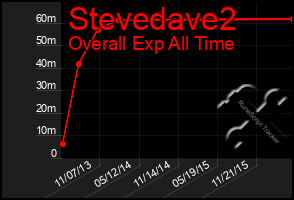 Total Graph of Stevedave2