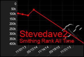 Total Graph of Stevedave2