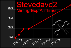 Total Graph of Stevedave2