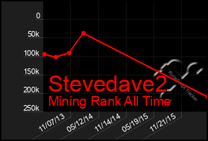 Total Graph of Stevedave2