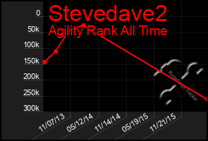 Total Graph of Stevedave2