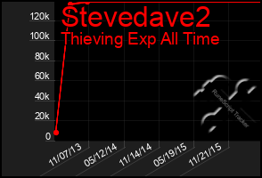 Total Graph of Stevedave2