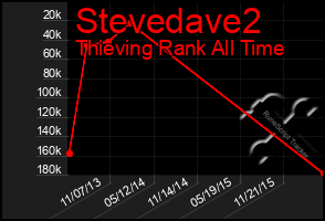 Total Graph of Stevedave2