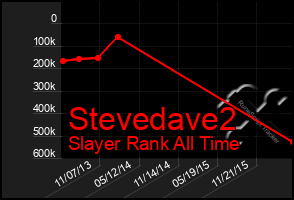 Total Graph of Stevedave2