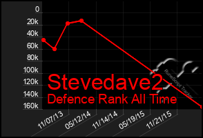 Total Graph of Stevedave2