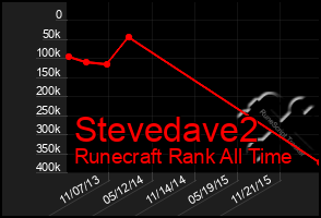 Total Graph of Stevedave2