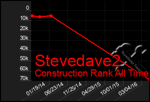 Total Graph of Stevedave2