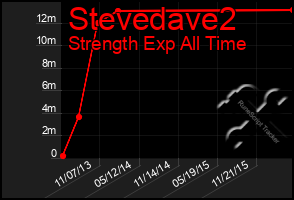Total Graph of Stevedave2