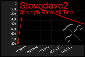 Total Graph of Stevedave2