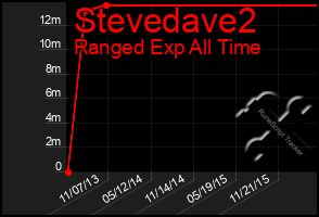 Total Graph of Stevedave2