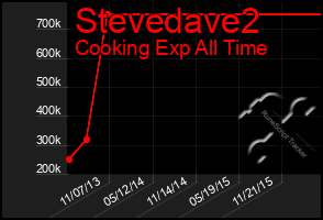 Total Graph of Stevedave2
