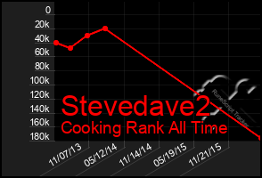 Total Graph of Stevedave2