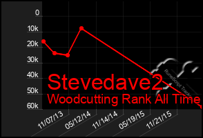 Total Graph of Stevedave2