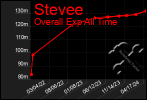 Total Graph of Stevee