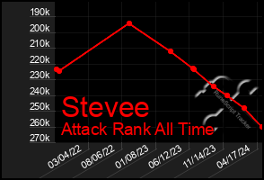 Total Graph of Stevee