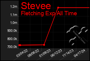 Total Graph of Stevee