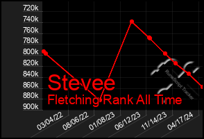 Total Graph of Stevee