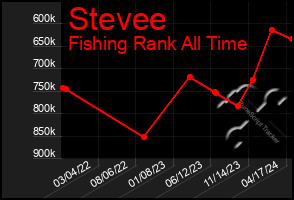 Total Graph of Stevee