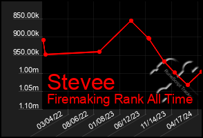 Total Graph of Stevee