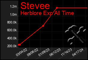 Total Graph of Stevee