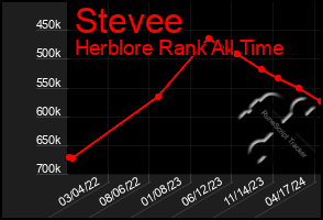 Total Graph of Stevee