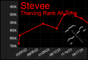 Total Graph of Stevee