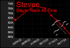 Total Graph of Stevee