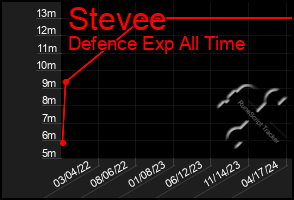 Total Graph of Stevee