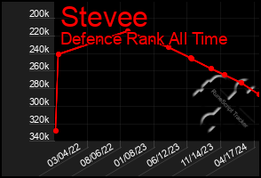 Total Graph of Stevee