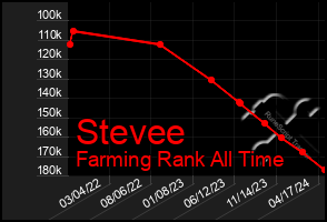 Total Graph of Stevee