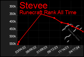 Total Graph of Stevee