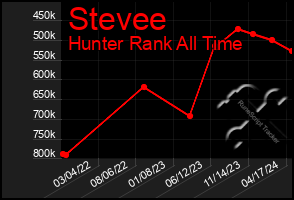 Total Graph of Stevee