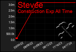 Total Graph of Stevee