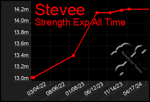 Total Graph of Stevee