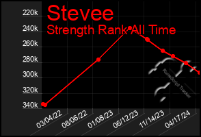 Total Graph of Stevee