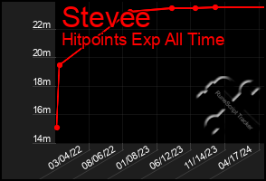 Total Graph of Stevee