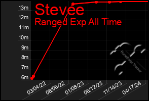 Total Graph of Stevee