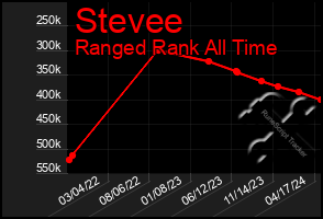 Total Graph of Stevee