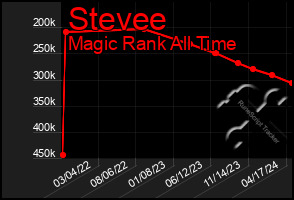 Total Graph of Stevee