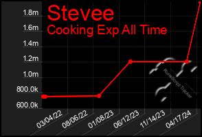 Total Graph of Stevee