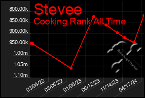 Total Graph of Stevee