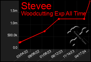 Total Graph of Stevee