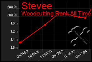 Total Graph of Stevee