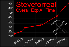 Total Graph of Steveforreal