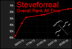 Total Graph of Steveforreal